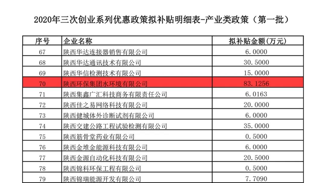 水環境公司榮獲西安高新區2020年度“三次創業”系列優惠政策專項補貼資金